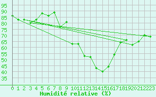 Courbe de l'humidit relative pour Wernigerode
