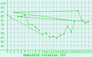 Courbe de l'humidit relative pour Wdenswil