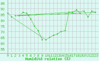 Courbe de l'humidit relative pour Edinburgh (UK)