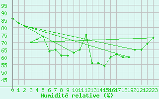 Courbe de l'humidit relative pour Le Touquet (62)