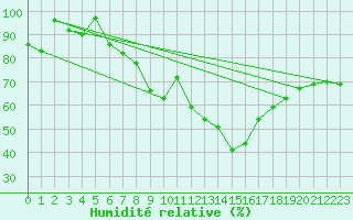 Courbe de l'humidit relative pour Molina de Aragn