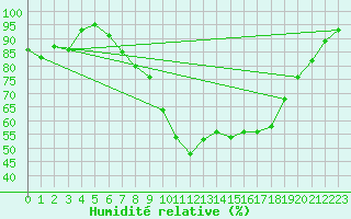 Courbe de l'humidit relative pour Shap