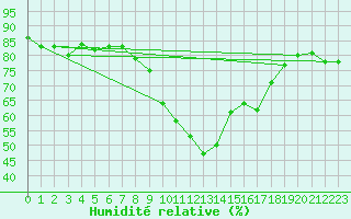 Courbe de l'humidit relative pour Ajaccio - Campo dell'Oro (2A)