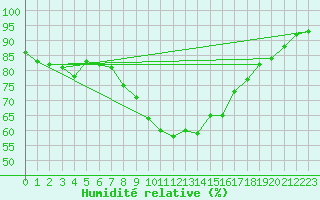 Courbe de l'humidit relative pour Herstmonceux (UK)