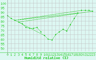 Courbe de l'humidit relative pour Bastia (2B)