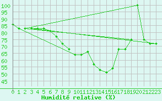 Courbe de l'humidit relative pour Paganella