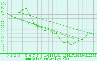Courbe de l'humidit relative pour Cap Ferret (33)