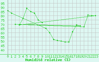 Courbe de l'humidit relative pour Aadorf / Tnikon