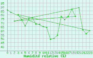 Courbe de l'humidit relative pour Vaeroy Heliport