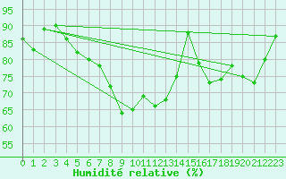 Courbe de l'humidit relative pour Edinburgh (UK)