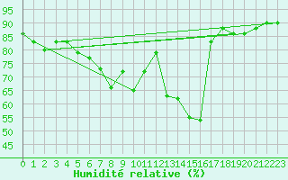 Courbe de l'humidit relative pour Kempten