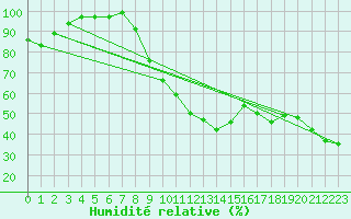 Courbe de l'humidit relative pour Porquerolles (83)