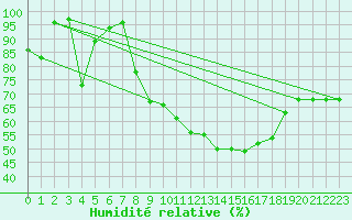 Courbe de l'humidit relative pour Evolene / Villa