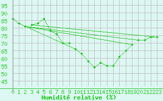 Courbe de l'humidit relative pour Filton