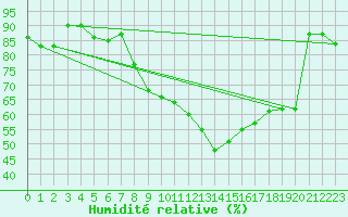 Courbe de l'humidit relative pour Juupajoki Hyytiala