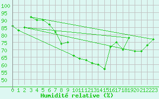 Courbe de l'humidit relative pour Gelbelsee