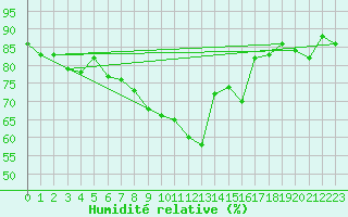 Courbe de l'humidit relative pour Plaffeien-Oberschrot