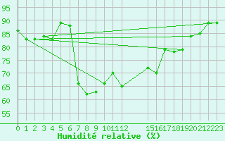 Courbe de l'humidit relative pour Jijel Achouat