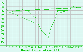 Courbe de l'humidit relative pour Sattel-Aegeri (Sw)