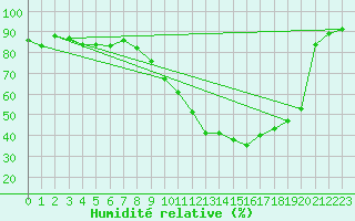 Courbe de l'humidit relative pour Clermont-Ferrand (63)