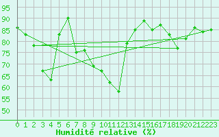 Courbe de l'humidit relative pour Schauenburg-Elgershausen