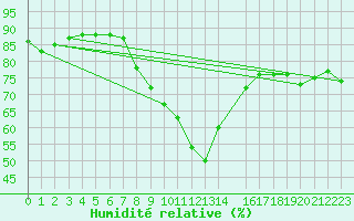 Courbe de l'humidit relative pour Stoetten