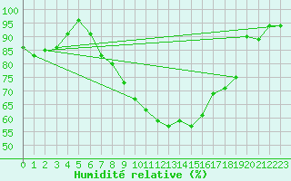 Courbe de l'humidit relative pour Wattisham