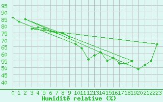 Courbe de l'humidit relative pour London St James Park