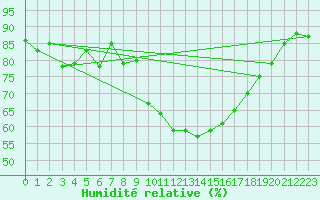 Courbe de l'humidit relative pour Caen (14)