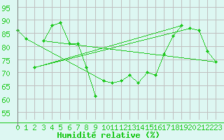 Courbe de l'humidit relative pour Gijon