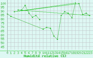 Courbe de l'humidit relative pour Guetsch