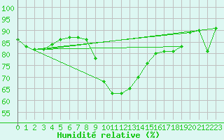 Courbe de l'humidit relative pour Pointe de Chassiron (17)