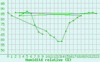 Courbe de l'humidit relative pour Les Marecottes