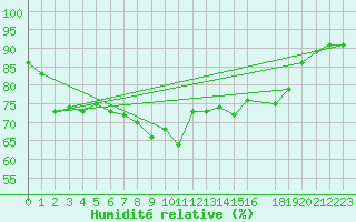 Courbe de l'humidit relative pour Herstmonceux (UK)