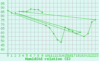 Courbe de l'humidit relative pour Saint-Georges-d'Oleron (17)