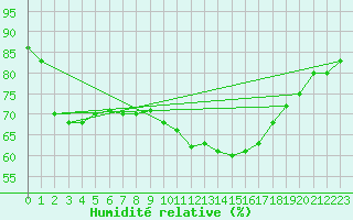 Courbe de l'humidit relative pour Interlaken