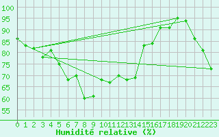 Courbe de l'humidit relative pour Grimsel Hospiz