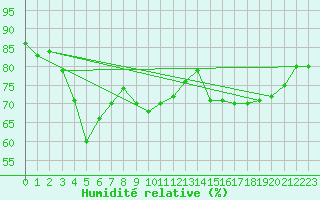 Courbe de l'humidit relative pour Rax / Seilbahn-Bergstat
