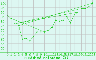 Courbe de l'humidit relative pour Paganella