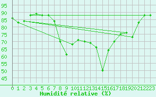 Courbe de l'humidit relative pour Ajaccio - Campo dell'Oro (2A)
