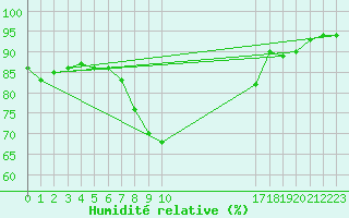 Courbe de l'humidit relative pour Vandells