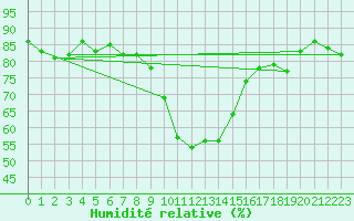 Courbe de l'humidit relative pour Wernigerode