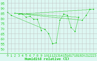 Courbe de l'humidit relative pour Aultbea