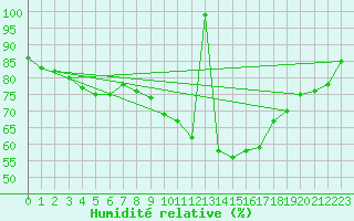 Courbe de l'humidit relative pour Anvers (Be)