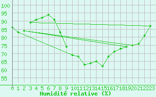 Courbe de l'humidit relative pour Orly (91)