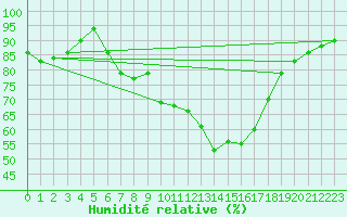 Courbe de l'humidit relative pour Nancy - Essey (54)