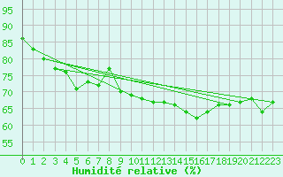 Courbe de l'humidit relative pour Aigle (Sw)