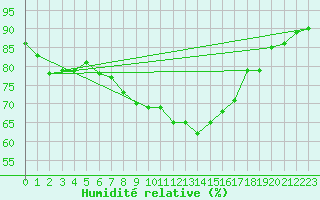 Courbe de l'humidit relative pour Chalmazel Jeansagnire (42)