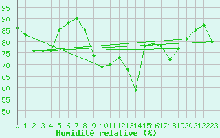 Courbe de l'humidit relative pour Orschwiller (67)