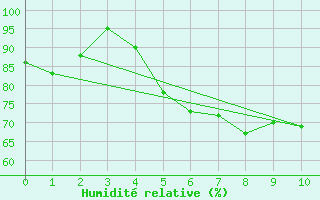 Courbe de l'humidit relative pour Finsevatn